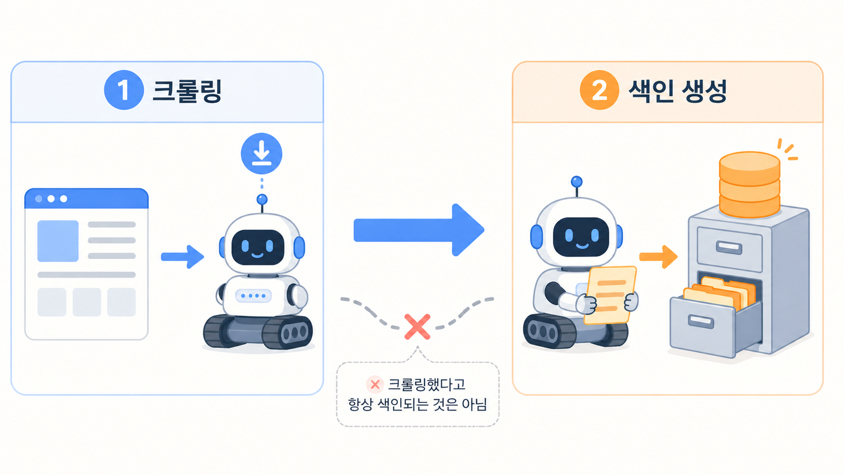 크롤링과 인덱싱 다이어그램