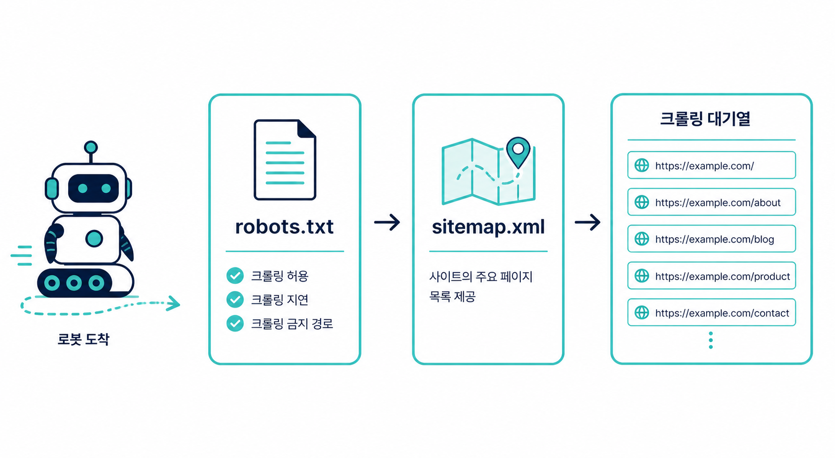 봇이 보는 사이트 지도 다이어그램