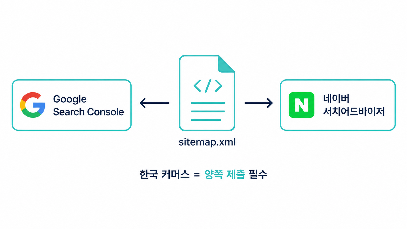 봇이 보는 사이트 지도 다이어그램