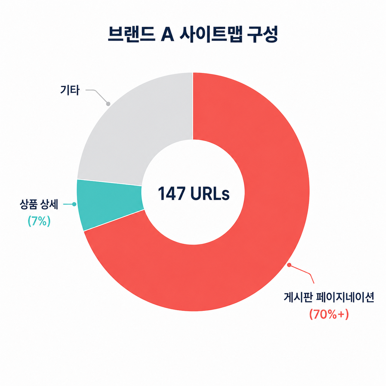 봇이 보는 사이트 지도 다이어그램