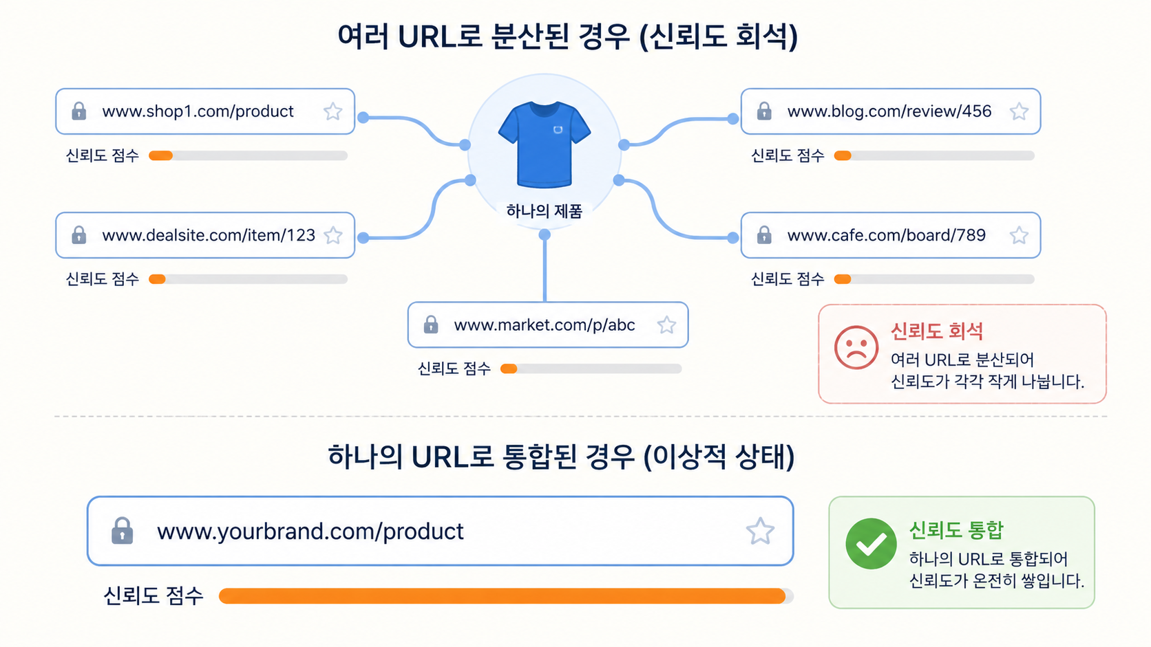 canonical 태그 없이 중복 URL이 발생하는 상황과 평가 분산을 보여주는 다이어그램
