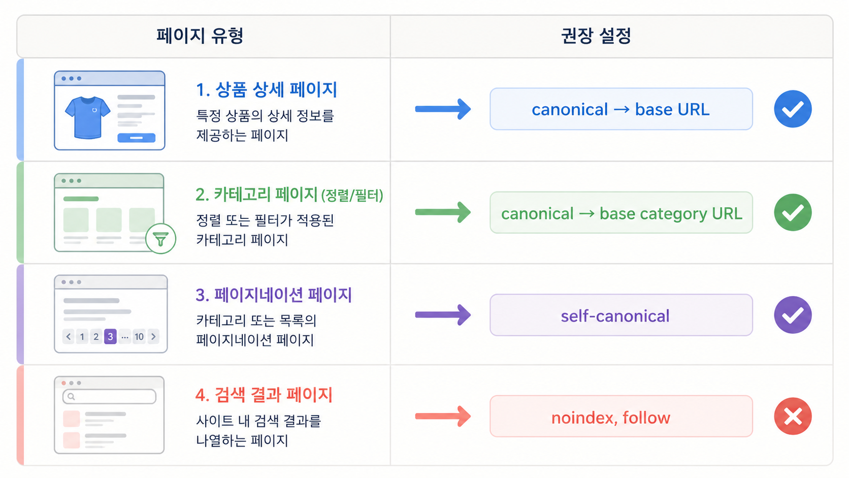페이지 유형별 canonical 처리 전략을 한눈에 정리한 표 형태 인포그래픽
