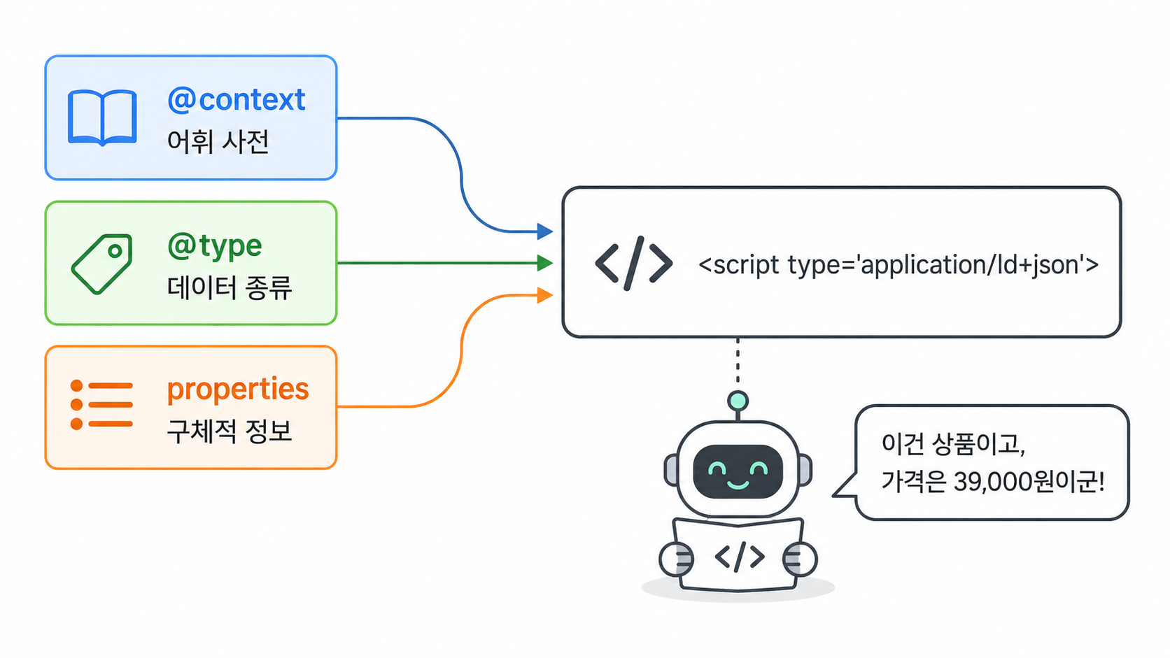 JSON-LD 기본 구조 다이어그램