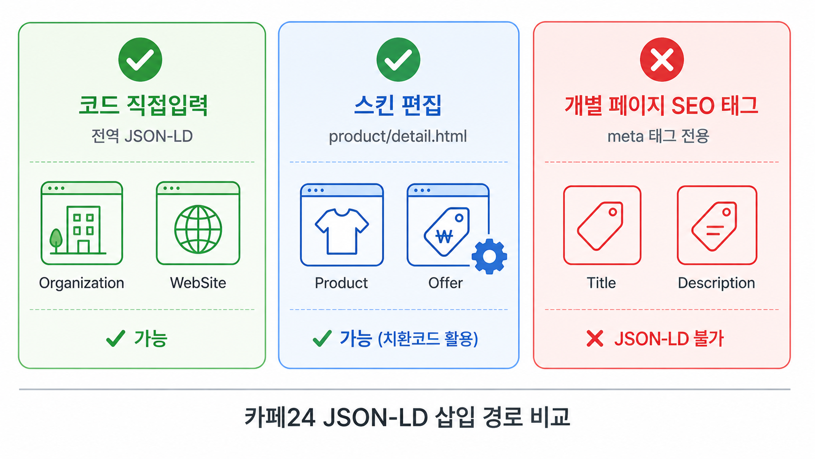 카페24 JSON-LD 삽입 경로 비교