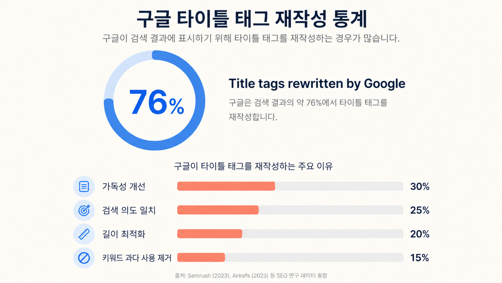 Google이 meta title을 재작성하는 비율과 패턴을 보여주는 인포그래픽