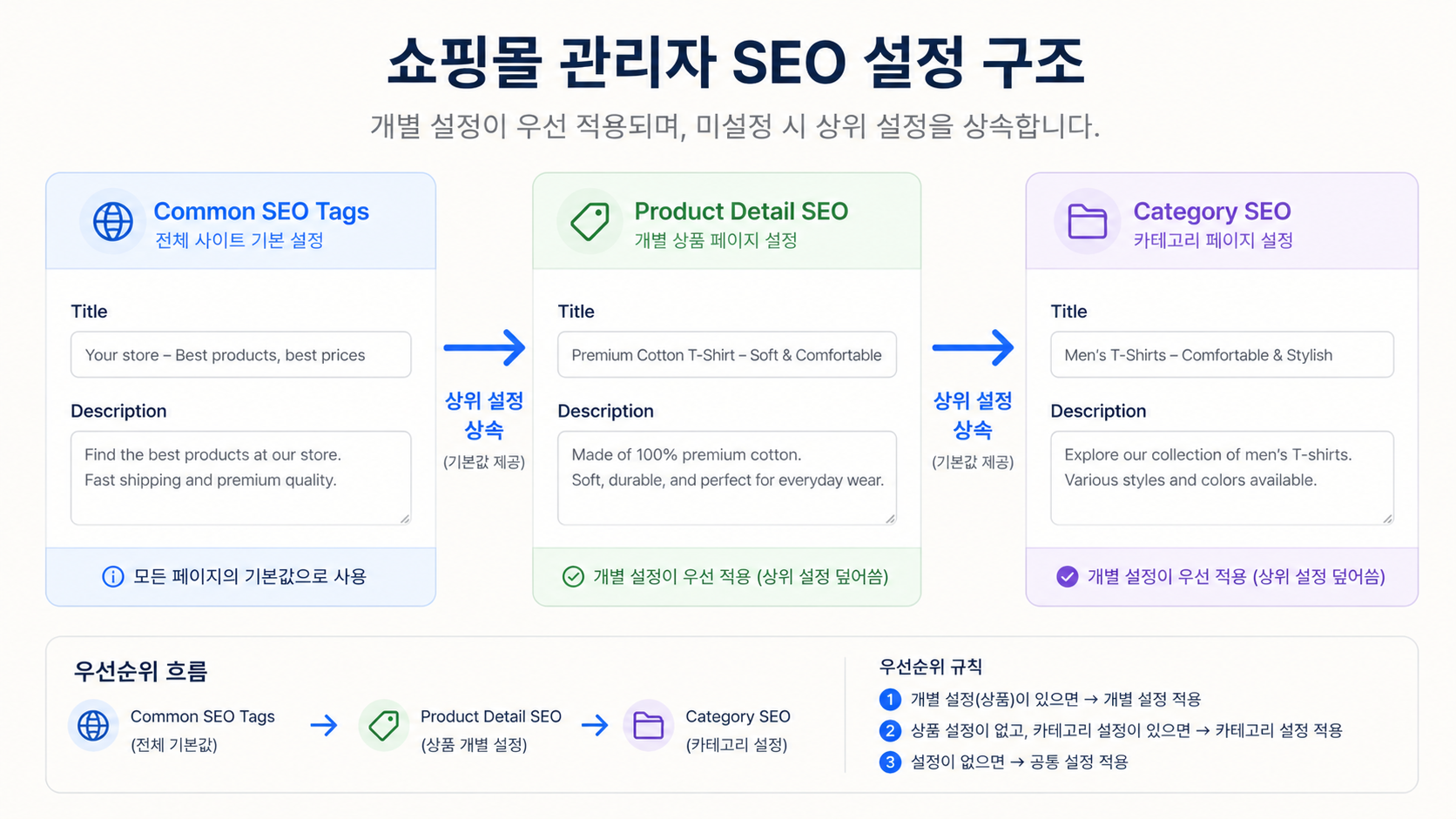카페24 관리자에서 SEO 태그를 설정하는 화면 구성