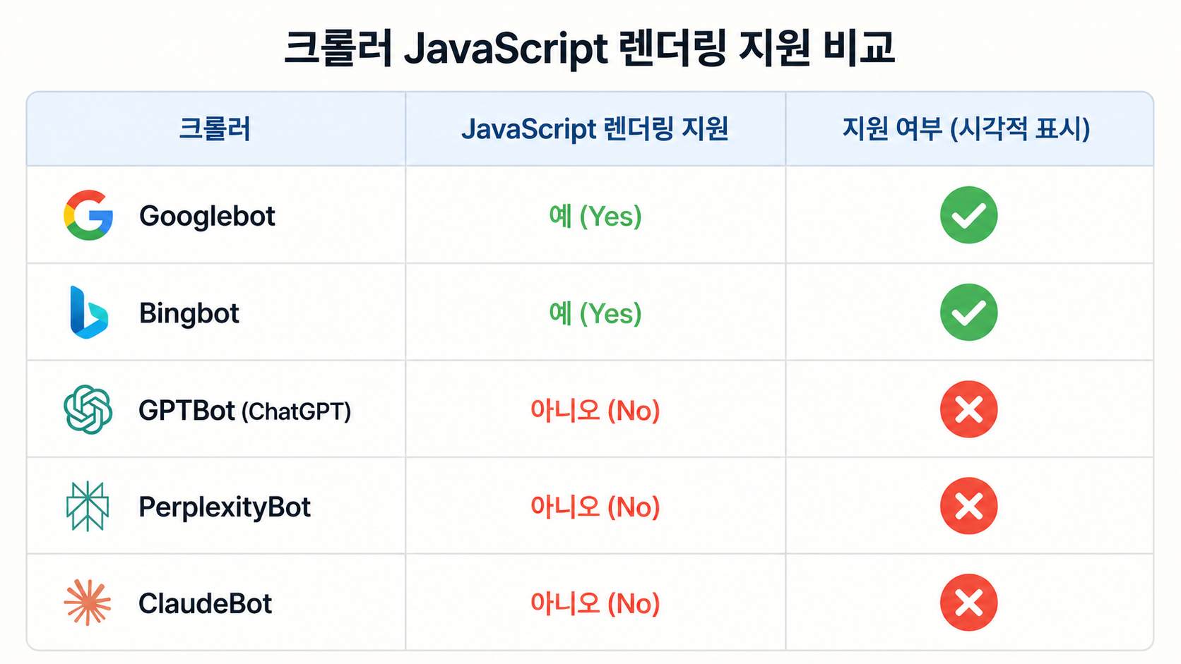 크롤러별 JavaScript 렌더링 지원 여부를 비교한 표