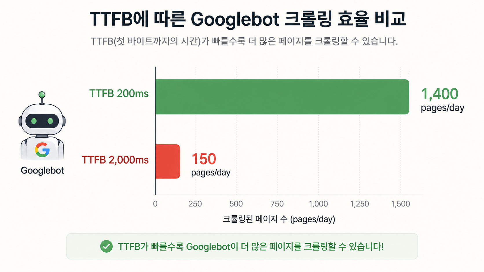 TTFB에 따른 Googlebot 크롤링 페이지 수 차이를 보여주는 비교 그래프