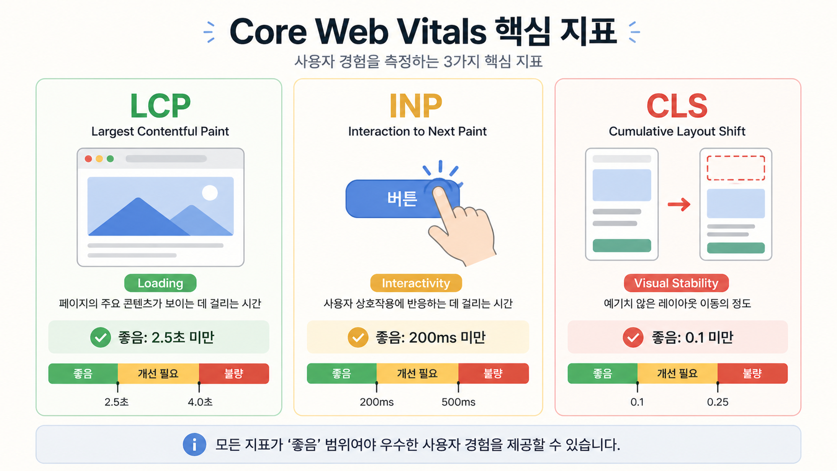 Core Web Vitals 3가지 지표를 아이콘과 기준값으로 정리한 인포그래픽